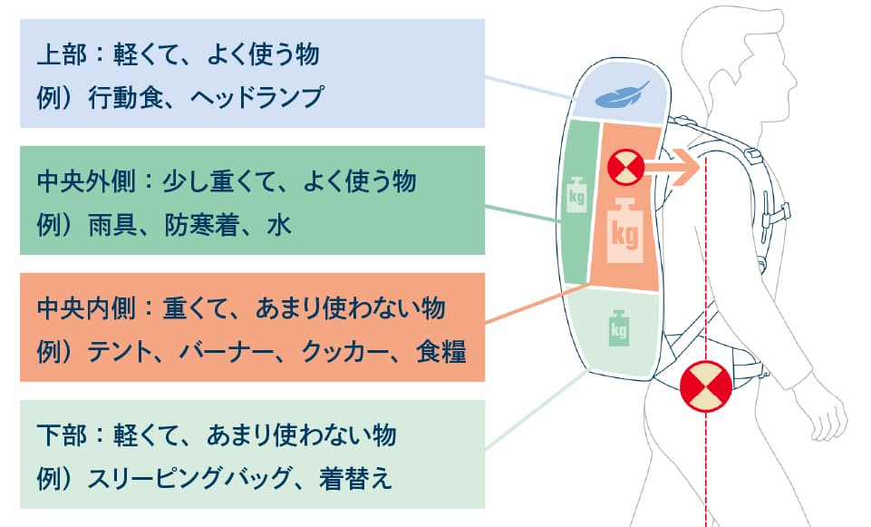 イラスト：安定するパッキングのイメージ