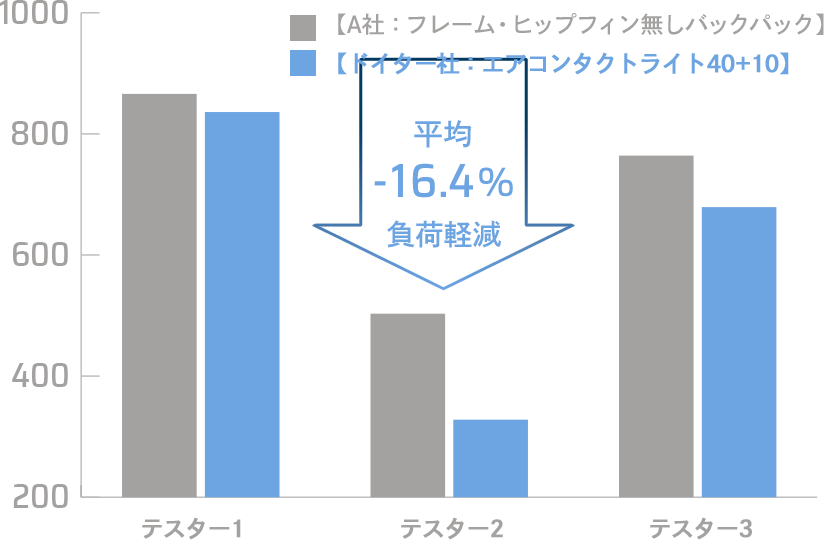 実験結果グラフ：平均16.4%負荷軽減