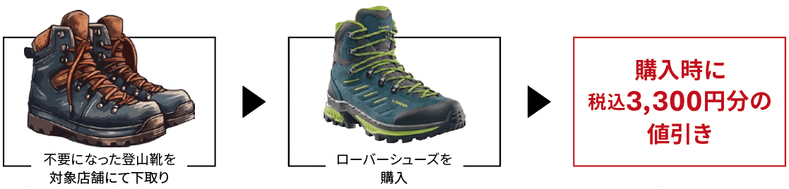 不要になった登山靴をキャンペーン実施店舗へ下取りでお持ち込みいただき、ローバー製品を購入された場合、お持ち込みされた店舗にて、ローバー製品の購入代金より3,000円（税込3,300円）相当の値引きを実施します。（店舗によりポイント等での還元となる場合があります）