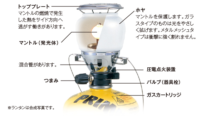 ガスランタンのしくみ