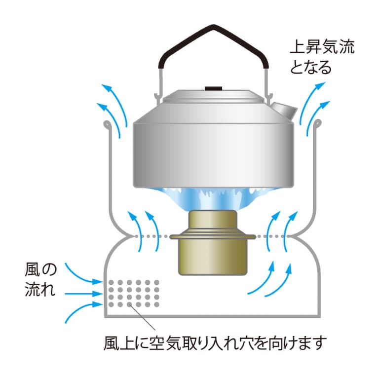 風上に向けてセットするイラスト